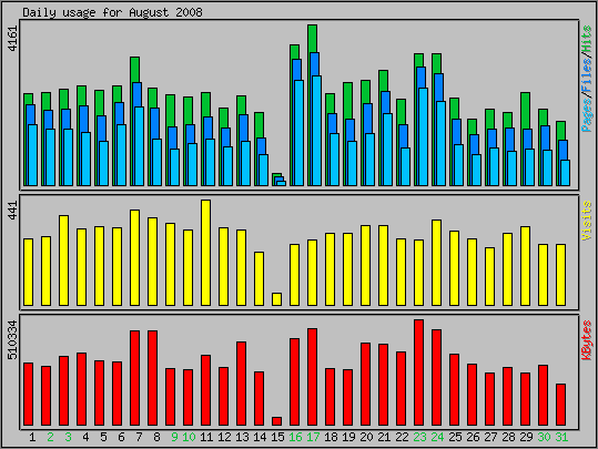 Daily usage