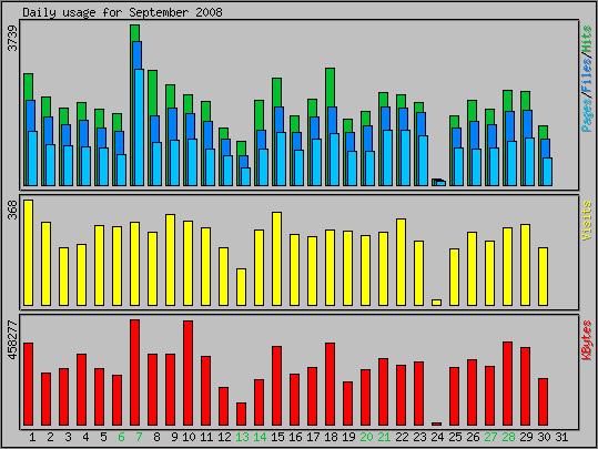 Daily usage