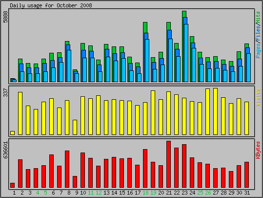 Daily usage