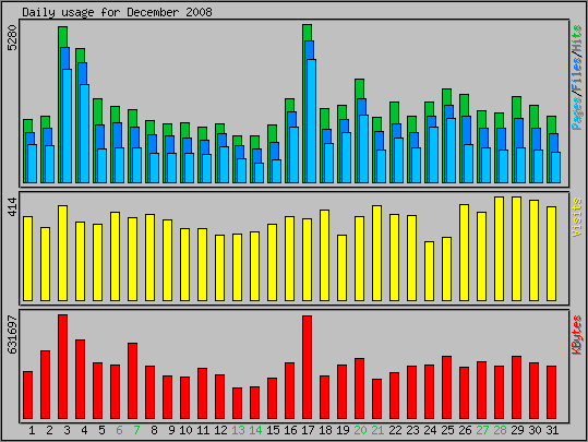 Daily usage