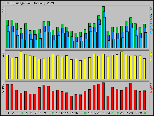 Daily usage