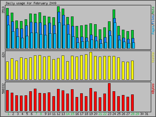 Daily usage