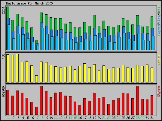 Daily usage