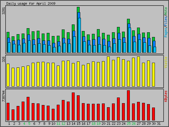 Daily usage