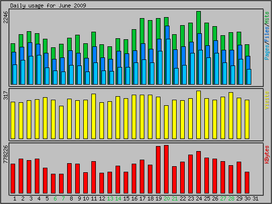 Daily usage