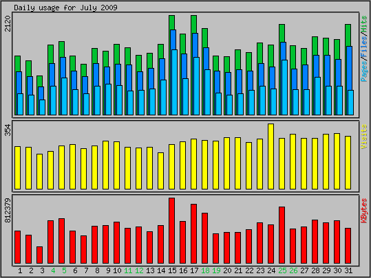 Daily usage