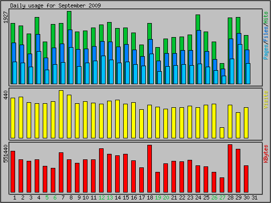 Daily usage