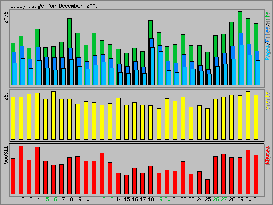 Daily usage