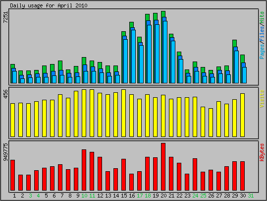 Daily usage