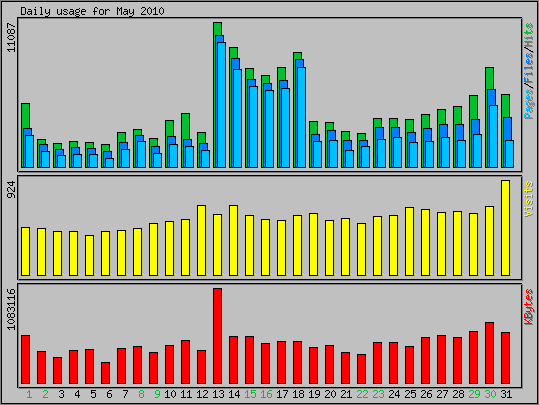 Daily usage