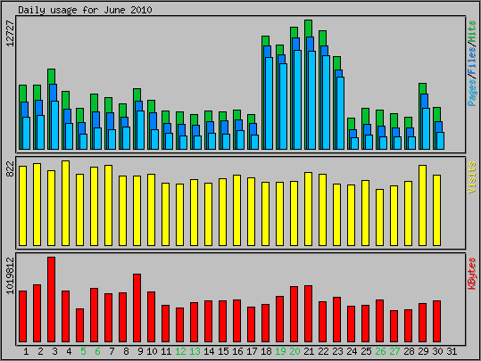 Daily usage