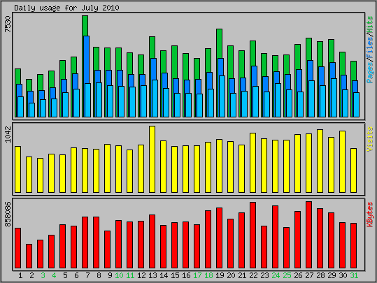 Daily usage