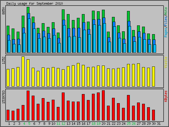 Daily usage