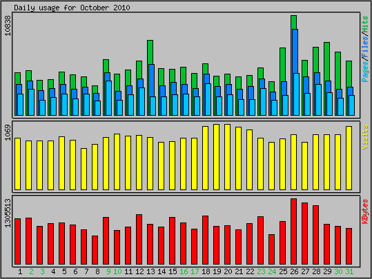 Daily usage