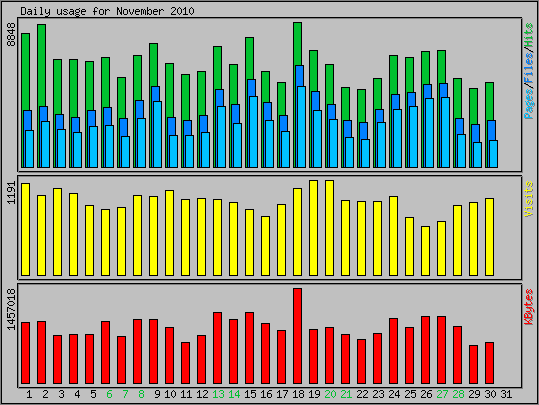 Daily usage