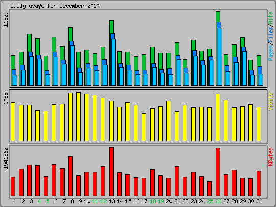 Daily usage