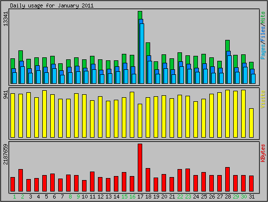 Daily usage