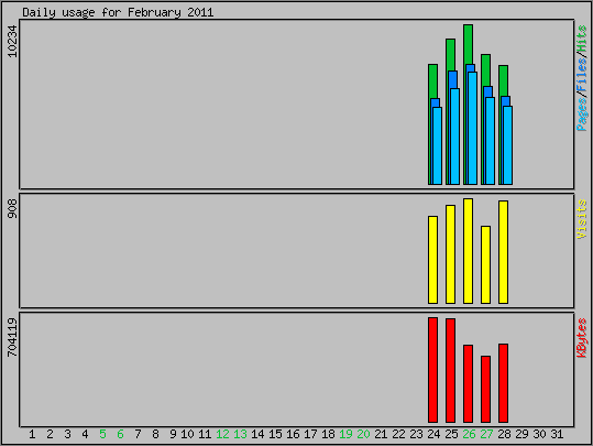 Daily usage