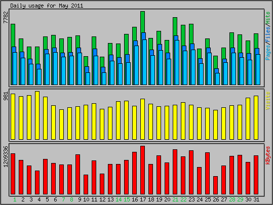 Daily usage