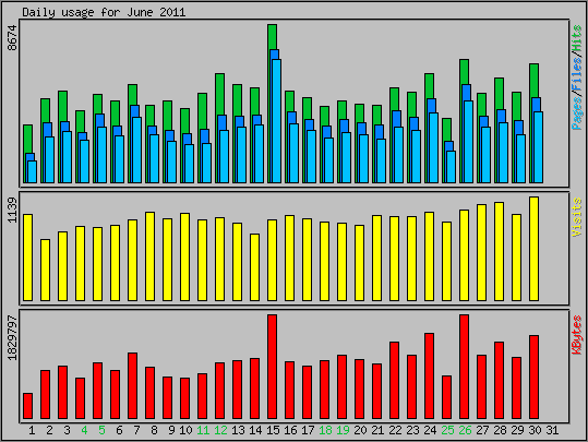 Daily usage