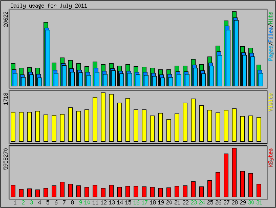 Daily usage