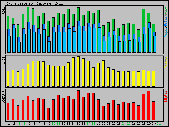 Daily usage