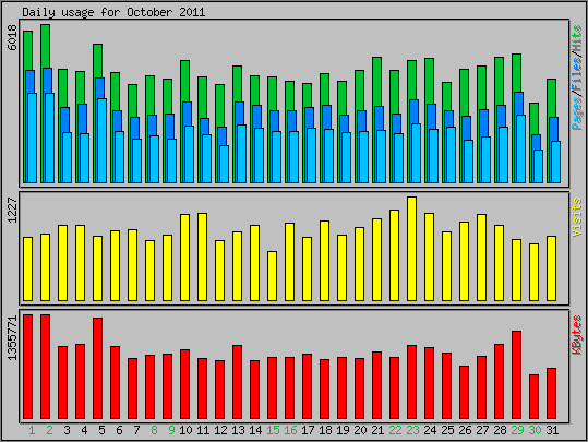 Daily usage