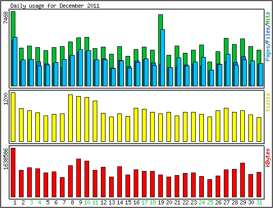 Daily usage