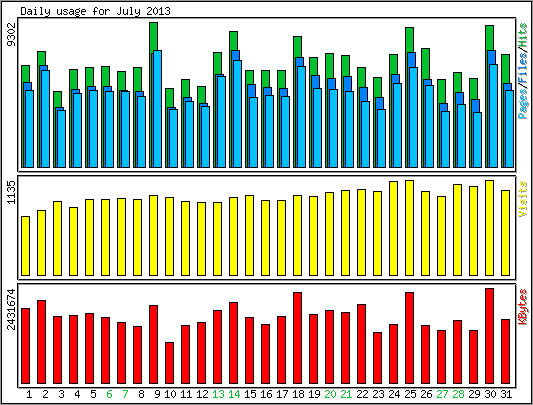 Daily usage