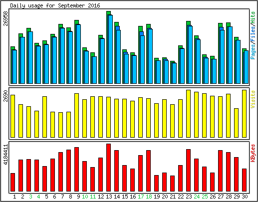 Daily usage