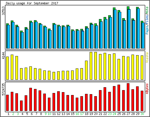 Daily usage