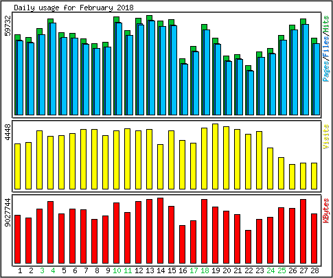 Daily usage