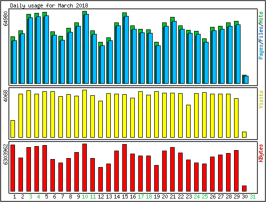 Daily usage