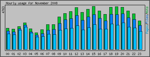 Hourly usage