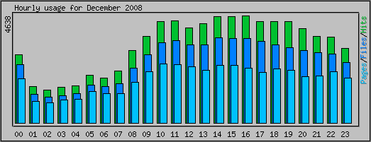 Hourly usage