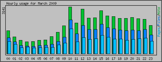 Hourly usage