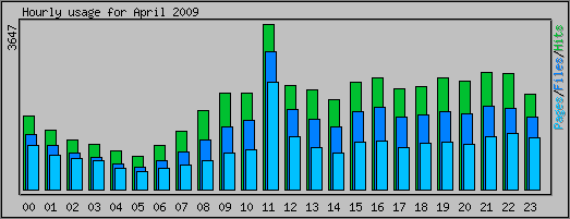 Hourly usage