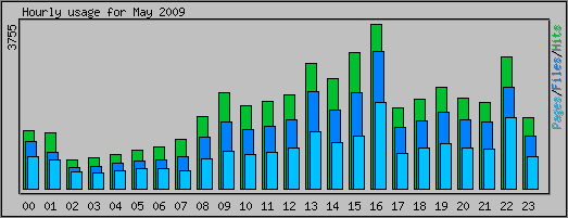 Hourly usage