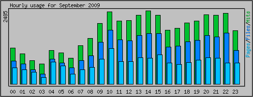 Hourly usage