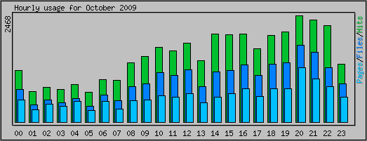 Hourly usage