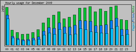 Hourly usage