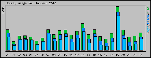 Hourly usage