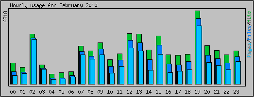 Hourly usage