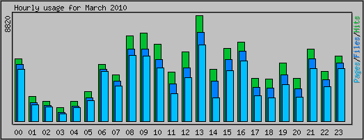 Hourly usage