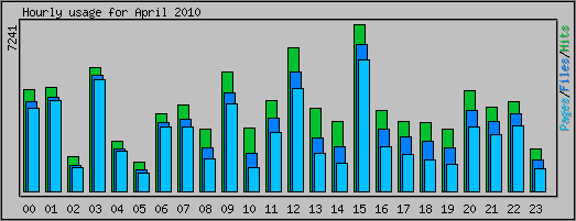 Hourly usage