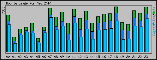 Hourly usage