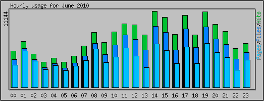 Hourly usage