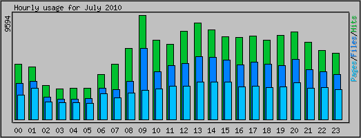 Hourly usage