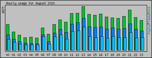 Hourly usage