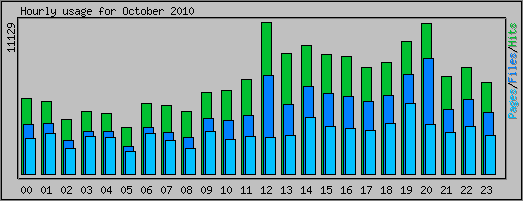 Hourly usage